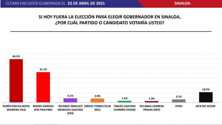 En la encuesta de Massive Caller sigue liderando el candidato de la alianza Morena-PAS, Rubén Rocha Moya.