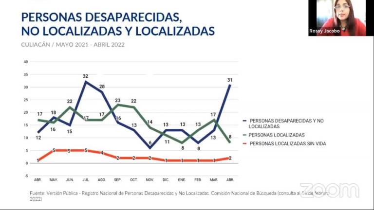 En Culiacán, el número de personas desaparecidas en abril fue de 31, ocho más fueron localizadas con vida y dos sin vida.