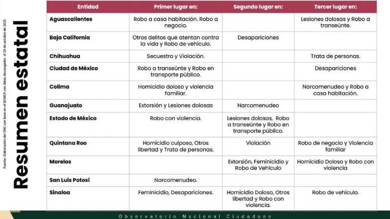 Inciencia delictiva registrada en algunas entidades de México.