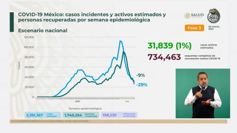 México suma 9 semanas con reducción de casos por Covid-19; van 198 mil 239 muertes