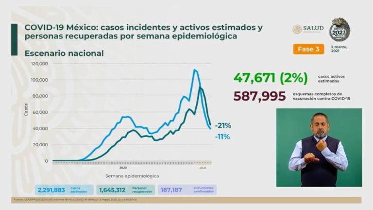 México suma 7 mil 913 casos de Covid-19; han fallecido 187 mil 187 personas