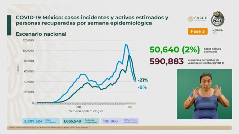 Salud registra seis semanas de descenso en casos de Covid-19; reportan 822 muertes