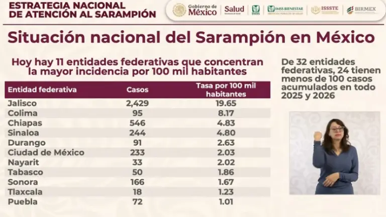 Relación de entidades con más casos de sarampión en México.