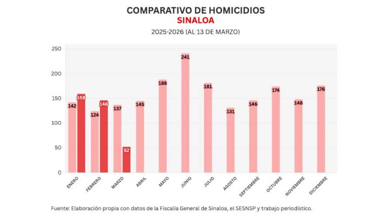 Cifras acumuladas de delitos durante la ola de violencia que aqueja a Sinaloa.