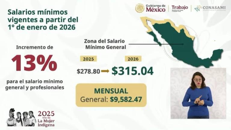 El Gobierno de México da a conocer el incremento al salario mínimo.
