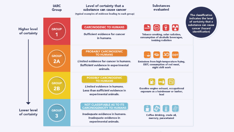 Las clasificaciones del CIIC reflejan la firmeza de la evidencia científica sobre la posibilidad de que un agente determinado cause cáncer en los seres humanos.