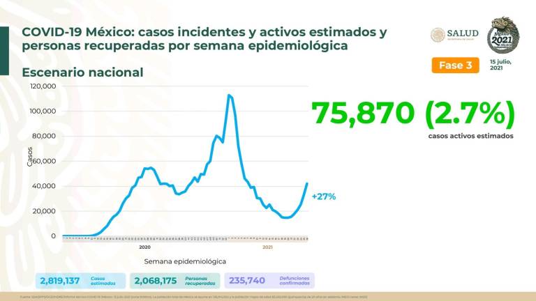 México suma más de 11 mil casos de Covid por tercer día consecutivo; tendencia aumenta 27%