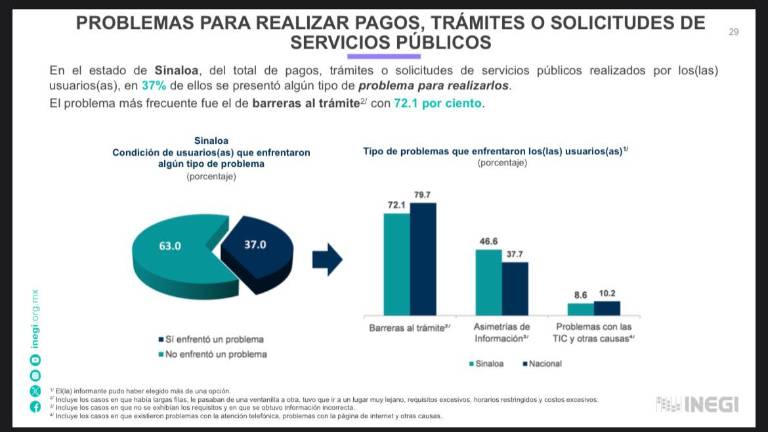 La entidad registró una tasa de corrupción en trámites superior al indicador nacional, según datos del Inegi.