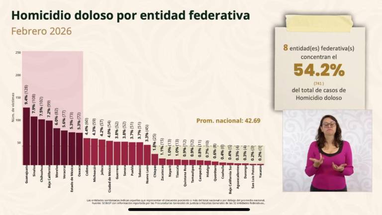 Homicidios dolosos por entidad federativa, donde Sinaloa ocupa el segundo lugar durante febrero.