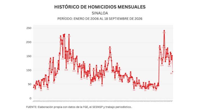 Cifras acumuladas de delitos durante la ola de violencia que aqueja a Sinaloa.