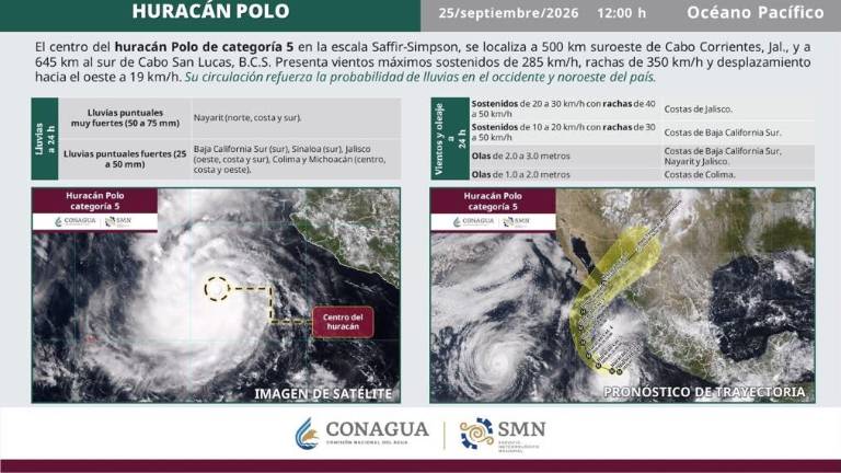 Por huracán Polo, activan Alerta Azul en varios estados; incluye a Sinaloa