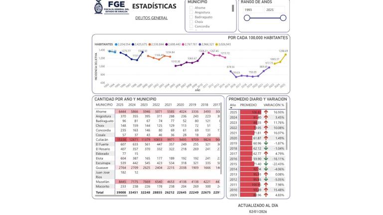 Sinaloa alcanzó en 2025 su máximo histórico de delitos, según datos oficiales de la Fiscalía General del Estado.