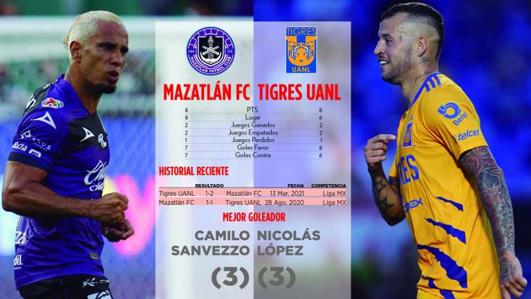 Mazatlán FC tratará de mantener este viernes su dominio ante Tigres en el Kraken