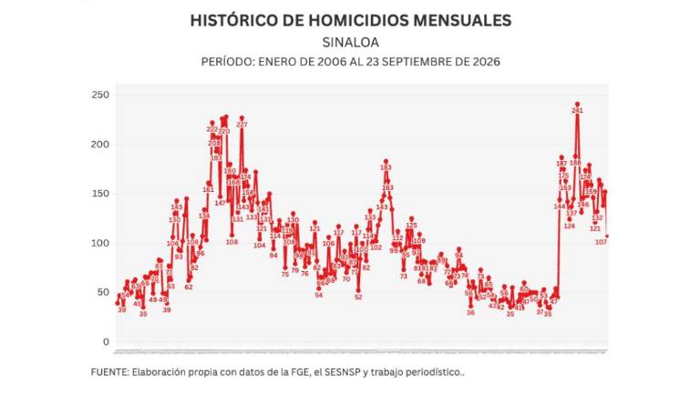 Cifras acumuladas de delitos durante la ola de violencia que aqueja a Sinaloa.