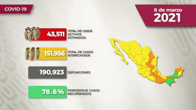 #VIDEO La situación del Covid-19 en México para este lunes 08 de marzo de 2021