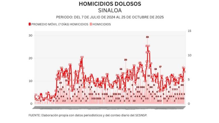 Cifras acumuladas de delitos durante la ola de violencia que aqueja a Sinaloa.