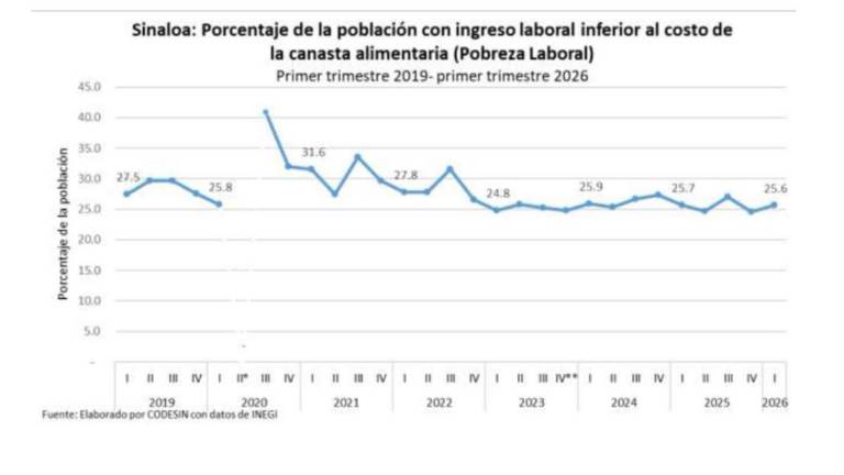 De acuerdo con datos del INEGI, el 25.6 por ciento de la población sinaloense se encuentra en situación de pobreza laboral.