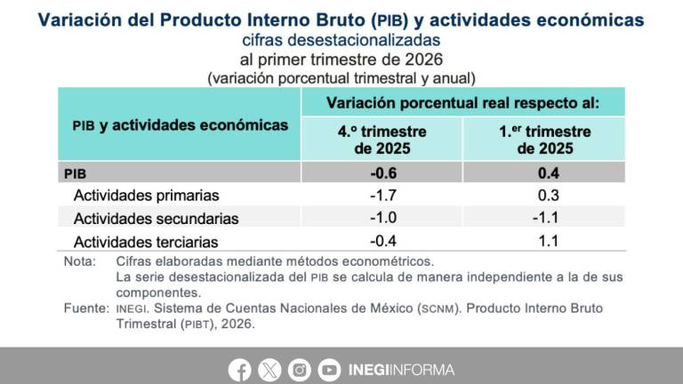Reporte sobre la situación de la economía de México al primer trimestre de 2026.
