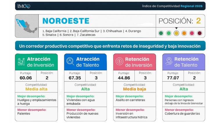 El noroeste, integrado por Baja California, Baja California Sur, Chihuahua, Durango, Sinaloa, Sonora y Zacatecas, presenta una paradoja en materia de seguridad.