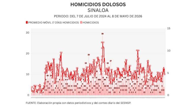 Cifras acumuladas de delitos durante la ola de violencia que aqueja a Sinaloa.