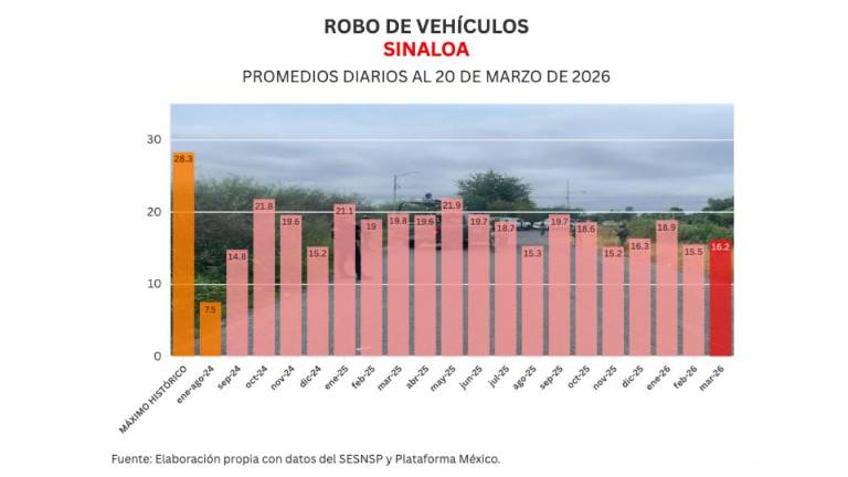Cifras acumuladas de delitos durante la ola de violencia que aqueja a Sinaloa.