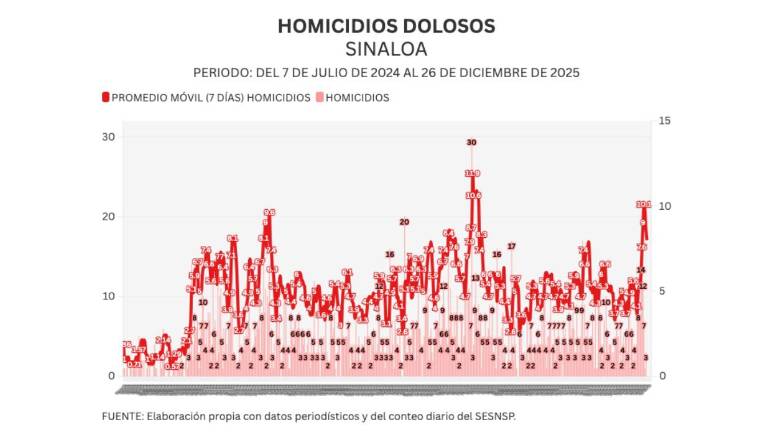 Cifras acumuladas de delitos durante la ola de violencia que aqueja a Sinaloa.