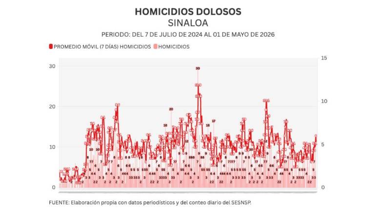 Cifras acumuladas de delitos durante la ola de violencia que aqueja a Sinaloa.