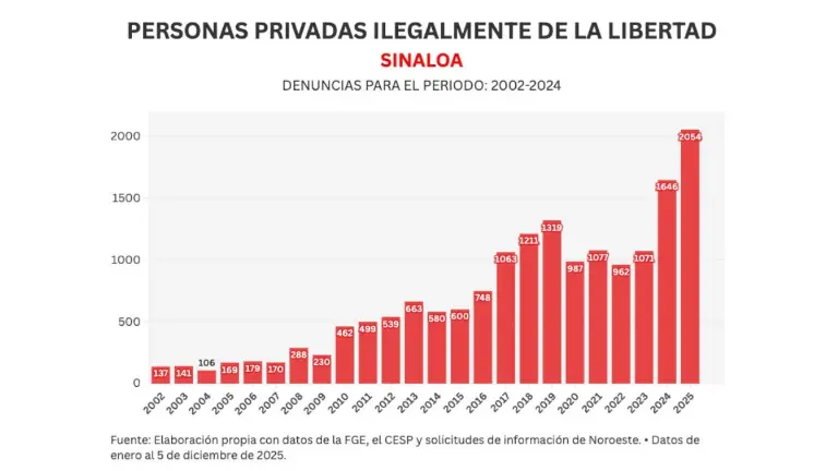 Sinaloa registra 2 mil 054 denuncias por privaciones ilegales de la libertad, lo que lo convierte en el peor año de la historia en este delito.