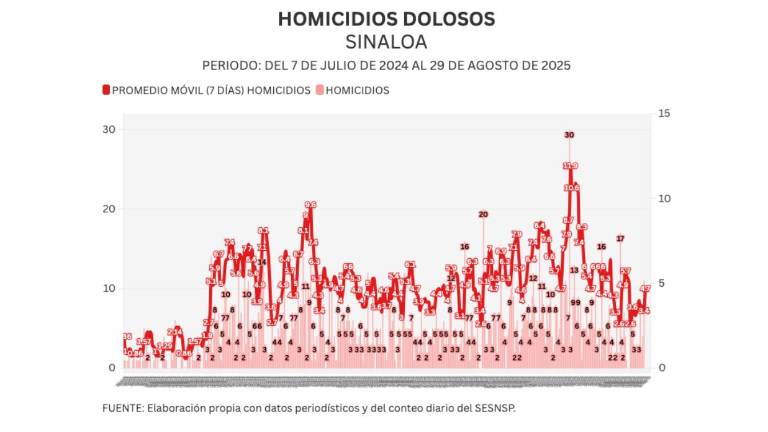 Cifras acumuladas de delitos durante la ola de violencia que aqueja a Sinaloa.