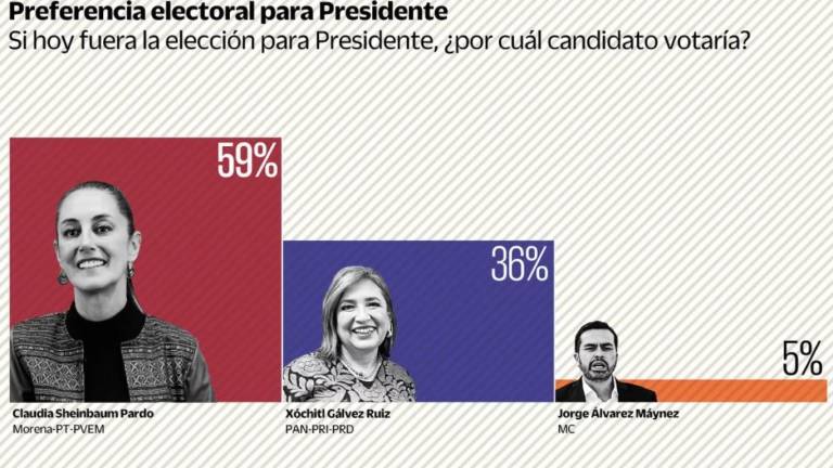 Encuesta de preferencias electorales difundida por El Universal previo al arranque de las campañas presidenciales.