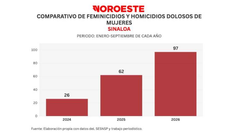 Cifras acumuladas de delitos durante la ola de violencia que aqueja a Sinaloa.