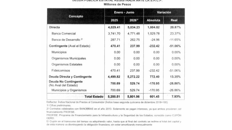 La deuda directa de Sinaloa aumentó durante el segundo trimestre de 2026.
