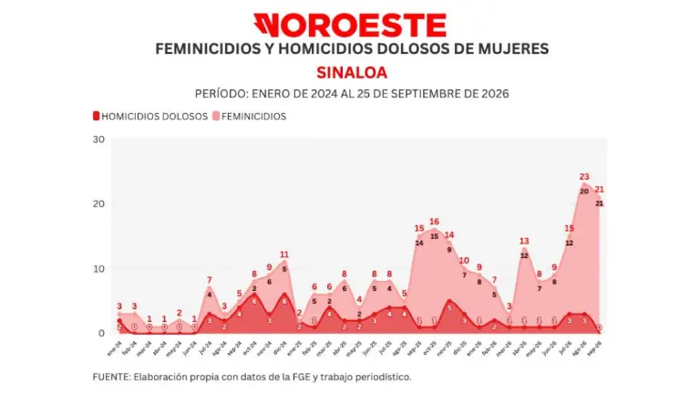Cifras acumuladas de delitos durante la ola de violencia que aqueja a Sinaloa.