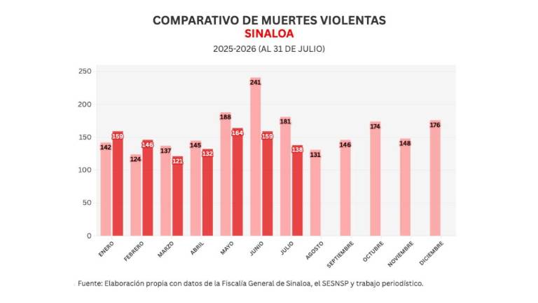 Cifras acumuladas de delitos durante la ola de violencia que aqueja a Sinaloa.