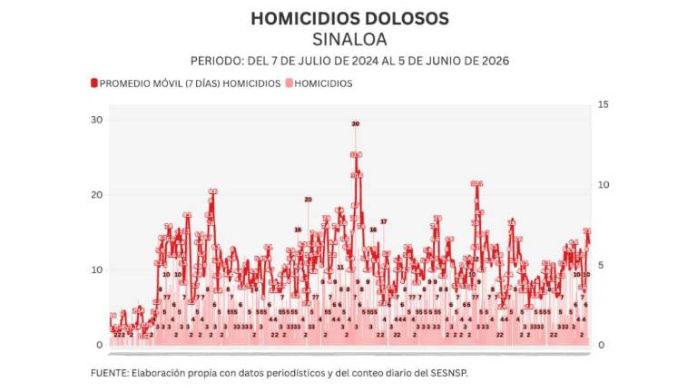 Cifras acumuladas de delitos durante la ola de violencia que aqueja a Sinaloa.