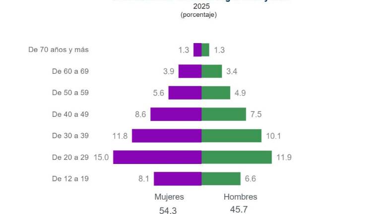 La entidad se posiciona en el lugar 26 a nivel nacional en cuanto a participación de público en estos espacios, aportando el 0.40 por ciento de la afluencia total del país.