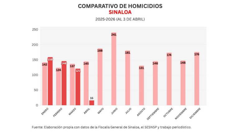 Cifras acumuladas de delitos durante la ola de violencia que aqueja a Sinaloa.