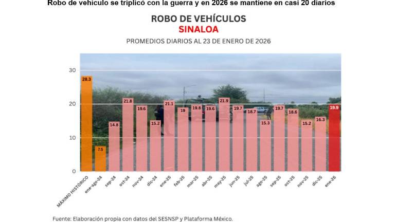 Este enero, el promedio es de 19.9, casi 3 veces más que en años pasados.