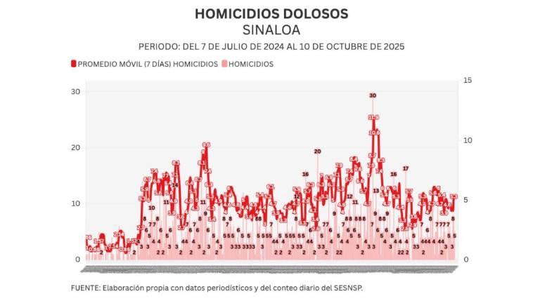 Cifras acumuladas de delitos durante la ola de violencia que aqueja a Sinaloa.