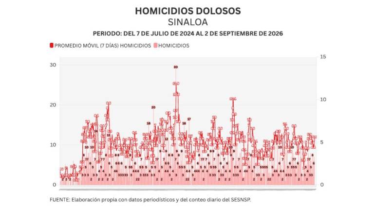 Cifras acumuladas de delitos durante la ola de violencia que aqueja a Sinaloa.