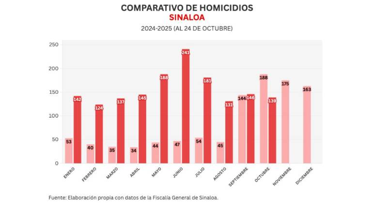 Cifras acumuladas de delitos durante la ola de violencia que aqueja a Sinaloa.