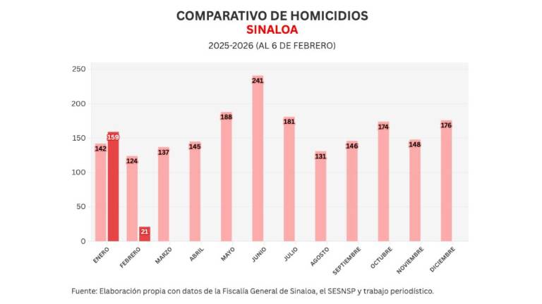 Cifras acumuladas de delitos durante la ola de violencia que aqueja a Sinaloa.