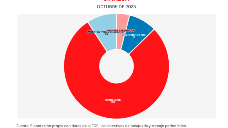 ‘Causa de muerte por determinar’: así baja la Fiscalía de Sinaloa la estadística de homicidios