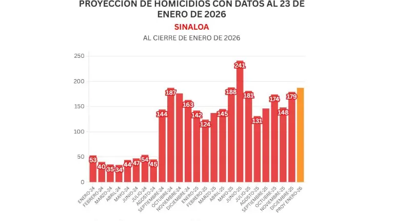 Cifras acumuladas de delitos durante la ola de violencia que aqueja a Sinaloa.