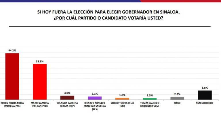 El candidato Rubén Rocha Moya de la coalición Morena-PAS sigue liderando la preferencia en esta encuesta.