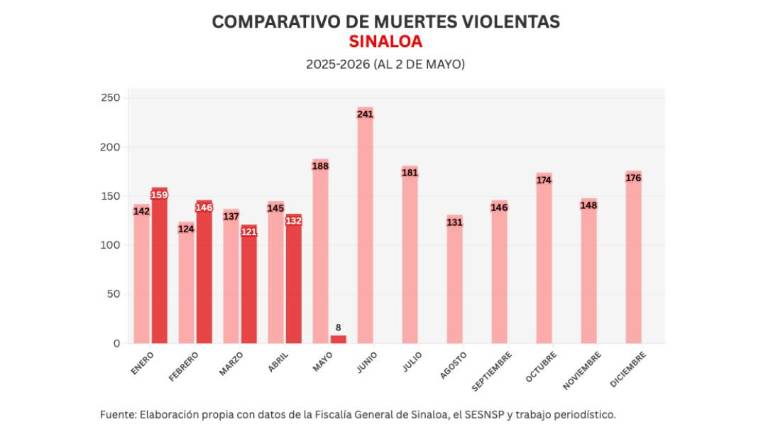 Cifras acumuladas de delitos durante la ola de violencia que aqueja a Sinaloa.