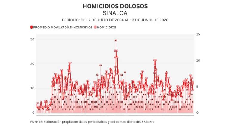 Cifras acumuladas de delitos durante la ola de violencia que aqueja a Sinaloa.