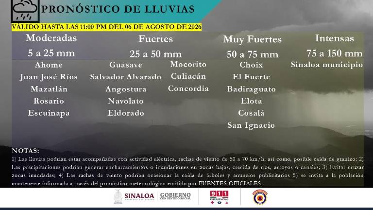 El municipio de Sinaloa se encuentra bajo la previsión de lluvias intensas, con acumulados estimados de entre 75 y 150 milímetros.