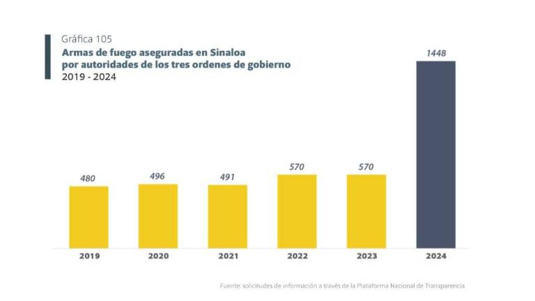 El año pasado se decomisaron mil 448 armas, una cifra tres veces mayor a la registrada en los últimos cinco años.