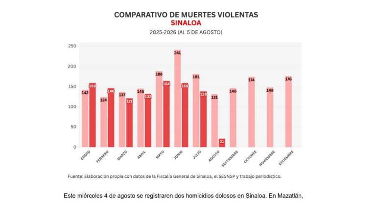 Cifras acumuladas de delitos durante la ola de violencia que aqueja a Sinaloa.